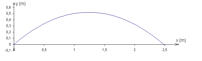 Trajectoire