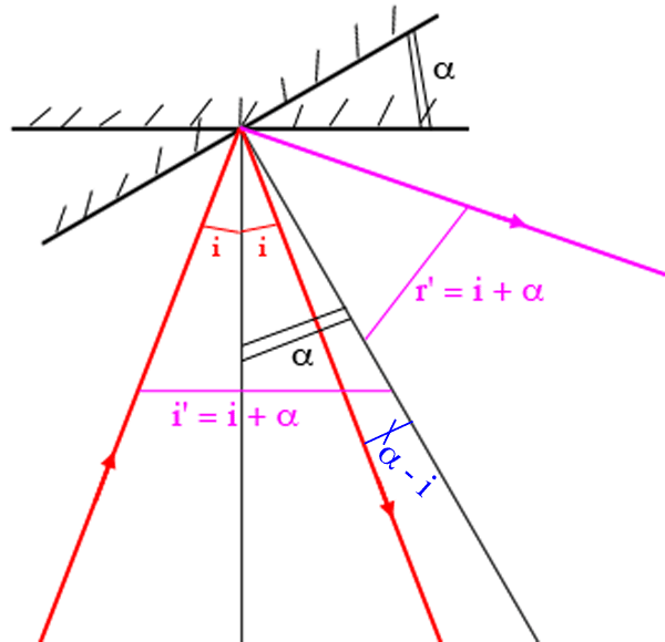 optique