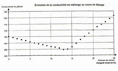 Titrage et diarrhe. 
