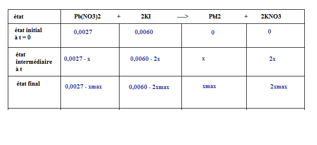 Avancement d\'une reaction chimique