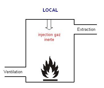 securit incentie (extinction avec gaz inerte)