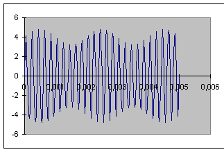 Modulation