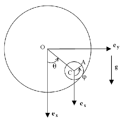 relation vitesse angulaire, exercice de Physique - 239464