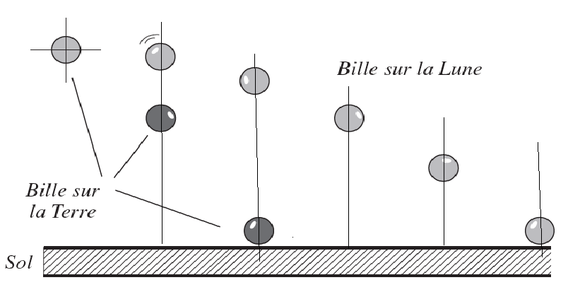principe d\'inertie