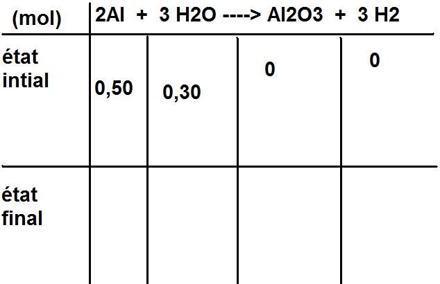 Mole, volume et tableau d\'avancement