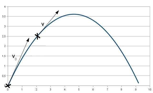 Etude de trajectoires
