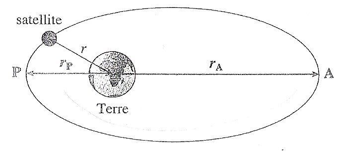 Satellite autour de la Terre