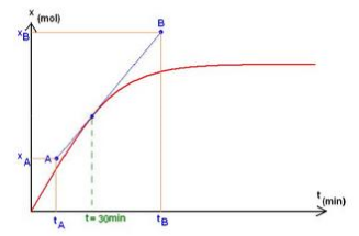 Question concernant le rapport dx/dt.