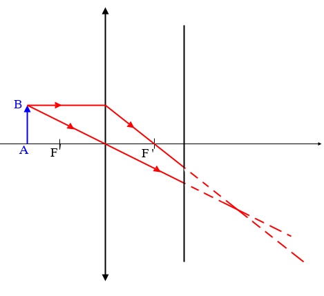 Schmatisations d\'oeils? (Optique)