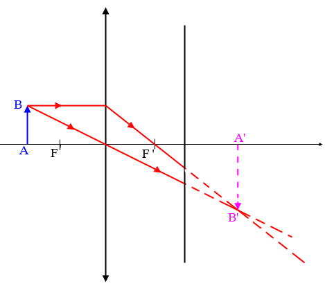 Schmatisations d\'oeils? (Optique)