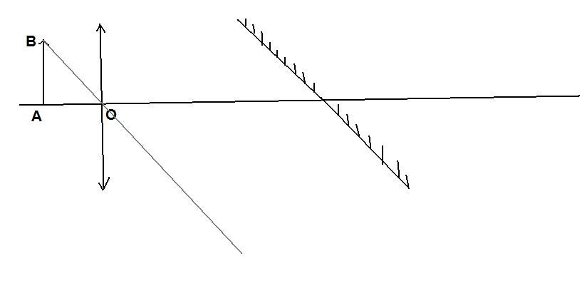 lentille et miroir