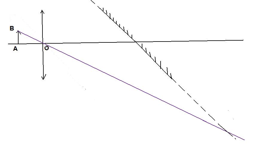 lentille et miroir