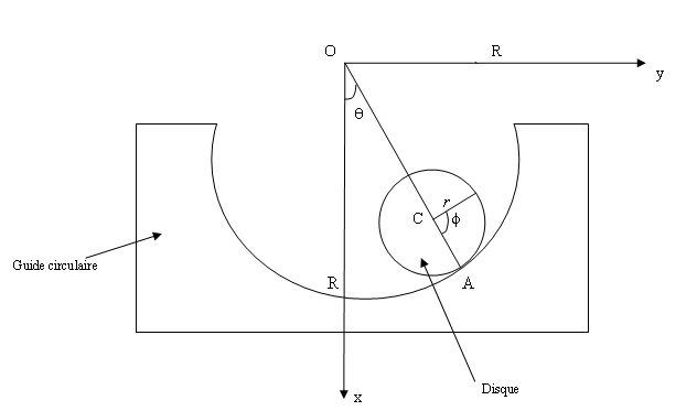 quation diffrentielle  guide circulaire en mcanique