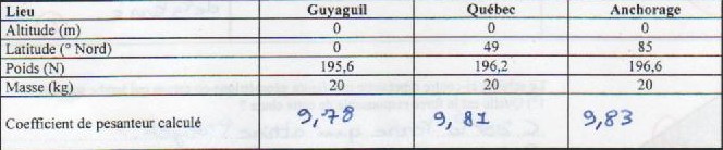 coefficient de pesanteur
