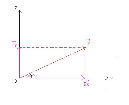 Les Forces: Relation entre tension et l\'angle alpha