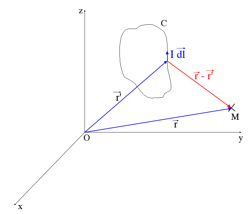 loi de biot et savart