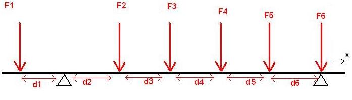 Flexion d\'une poutre sur appui simple soumis  plusieurs efforts