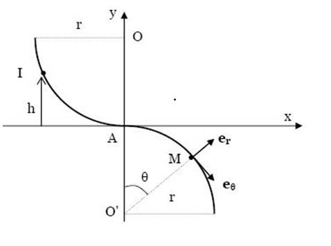 glissement sur des surfaces cylindriques