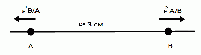 Exercices loi de coulomb 