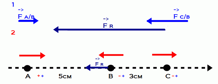 Exercices loi de coulomb 