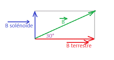 intensit solenoide