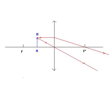 Formation d\'une image par une lentille