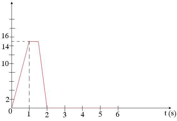 probleme avec ne corde ( onde) 