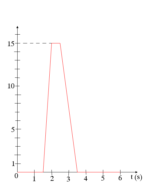 probleme avec ne corde ( onde) 