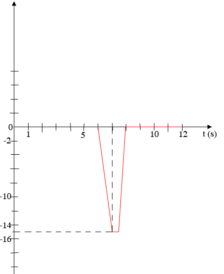 probleme avec ne corde ( onde) 