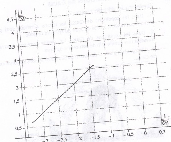 Determinantion graphique de la distance focale H