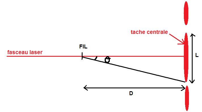 Marc tudie la diffraction de la lumire