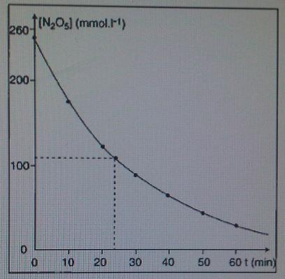 Vitesse d\'une reaction chimique exercice