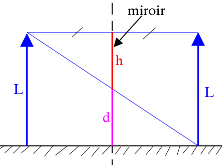 Comment bien installer son miroir?