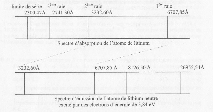 tude d\'un spectre d\'absorbtion du lithium