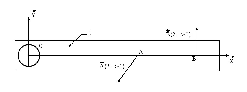 Explication torseur :