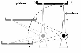 Mouvement circulaire ? 
