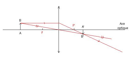 Formation d\'une image