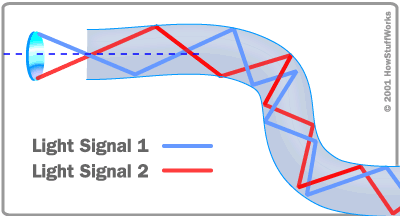 fibre optique
