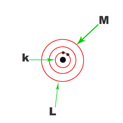 repartition des electrons sur les differentes couches....