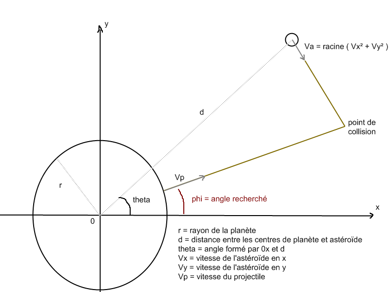 calculer une trajectoire