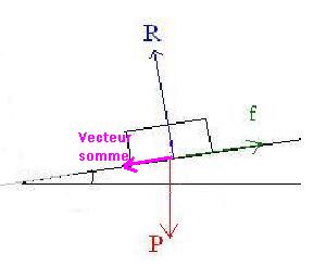 Vecteur somme des forces