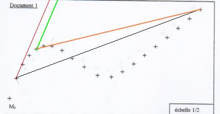 Vitesses et points