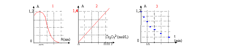 Spectrophotomtrie