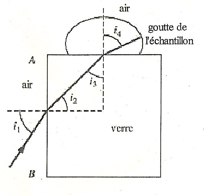 DM de physique sur l\'indice de rfraction