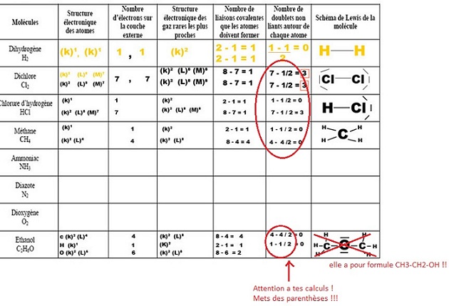 repartition des electrons sur les differentes couches....