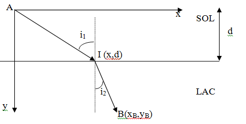 Demonstration de la loi de Snell-Descartes