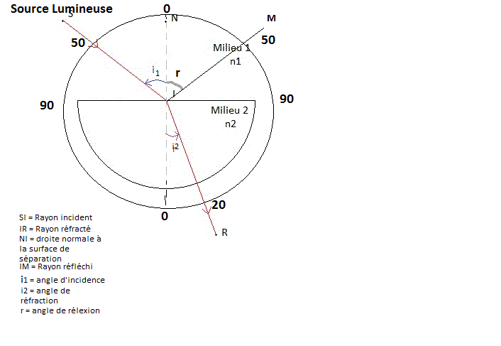 Etude exprimentale du phnomne de rfraction