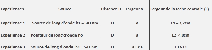 Exercice BAC physique : La diffraction