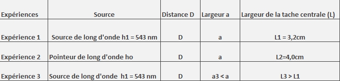 Exercice BAC physique : La diffraction