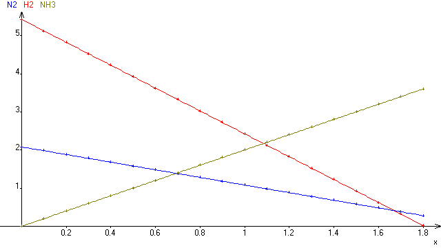 Synthse de l\'ammoniac